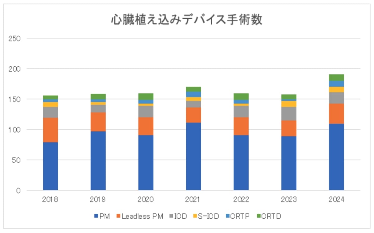 心臓植え込みデバイス手術数