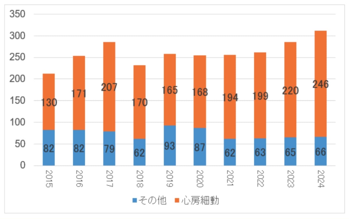 カテーテルアブレーションの年次推移