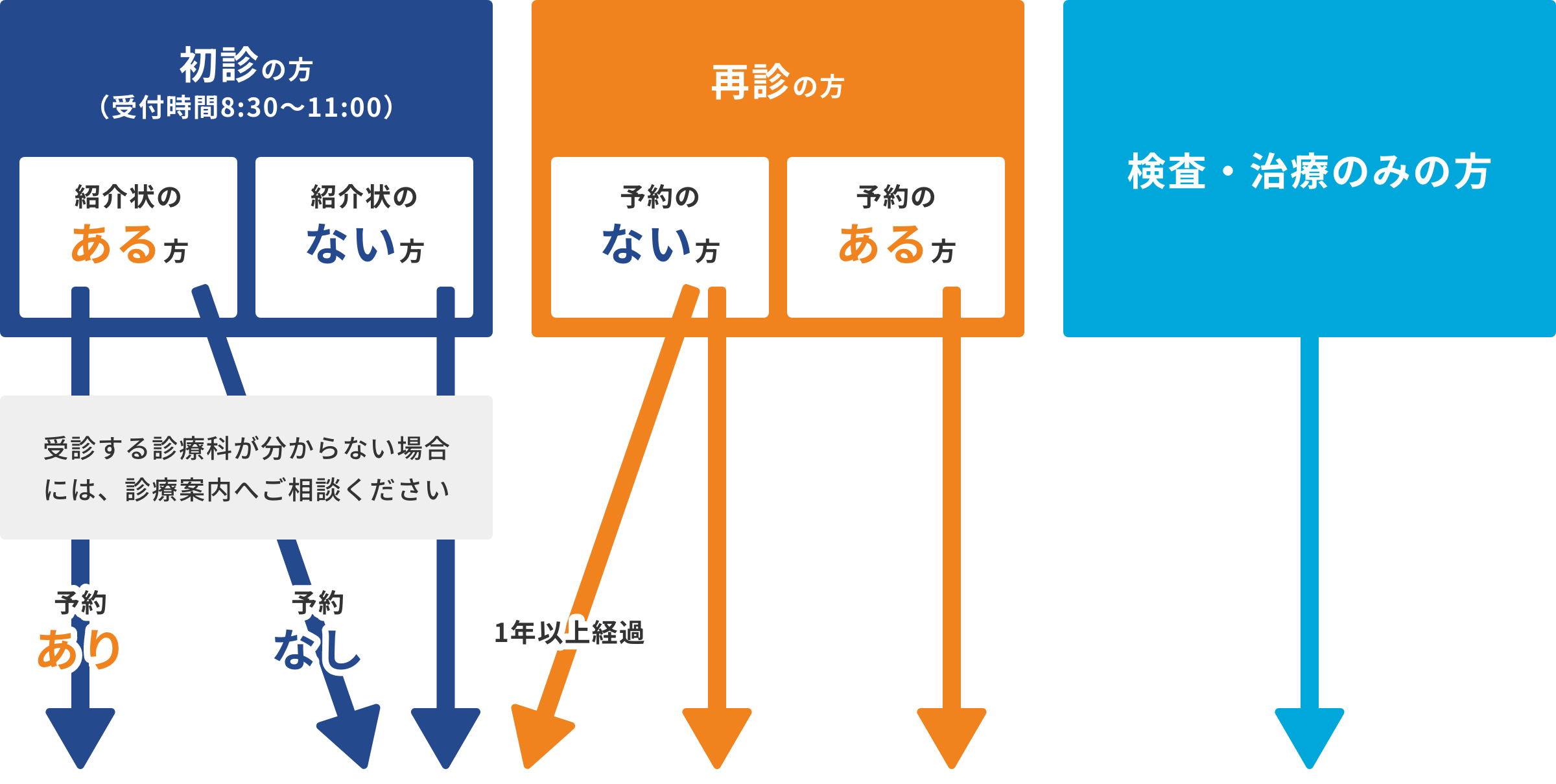 外来受診の流れ01