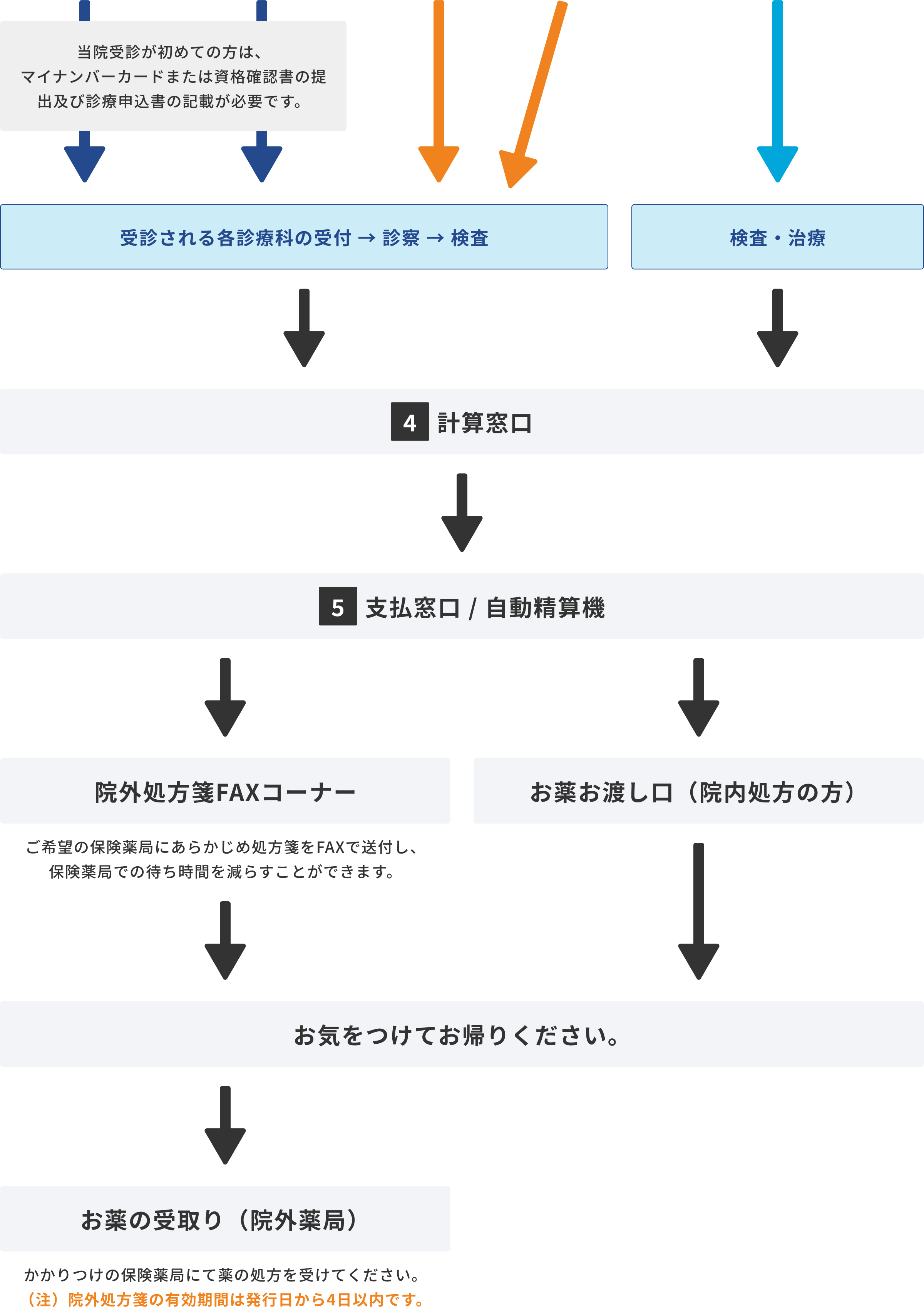 外来受診の流れ02